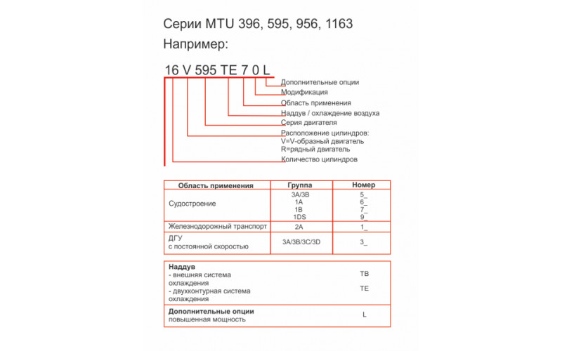 Запасные части к двигателям MTU серии 396, 595, 956, 1163